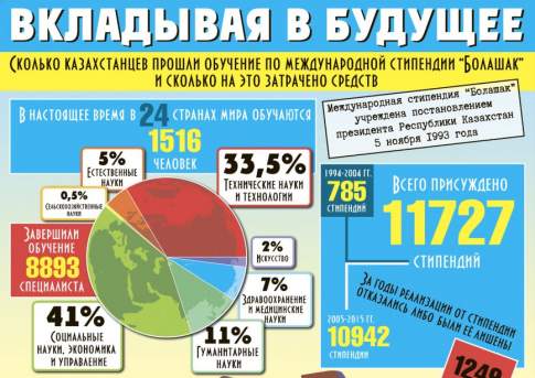 Вкладывая в будущее
